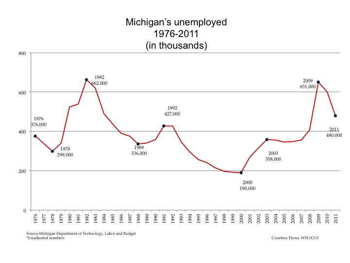 Narrowing The Unemployment Perspective: Week 1 | Drawing Detroit