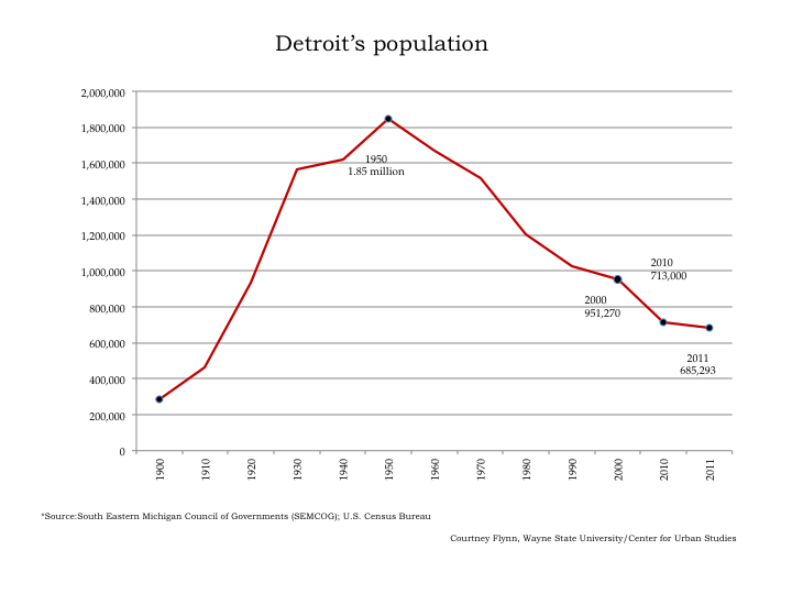 A closer look at the population Drawing Detroit