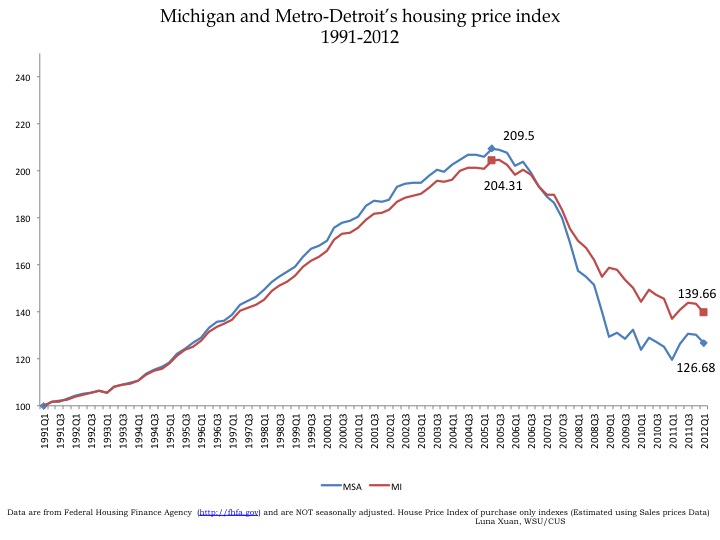 Michigan’s housing price index compared Drawing Detroit