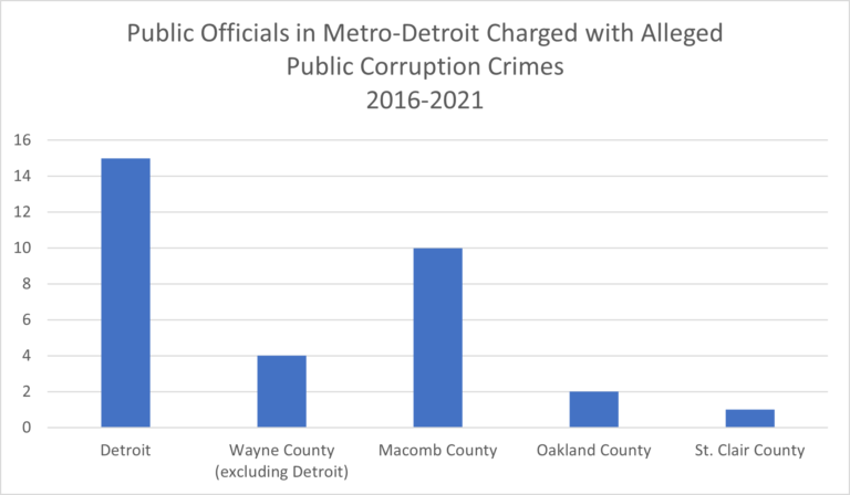 public-corruption-continues-to-grow-in-southeastern-michigan-drawing